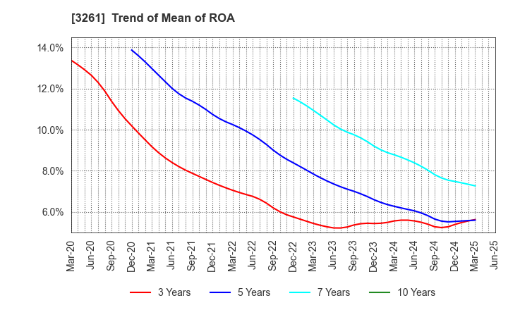 3261 GRANDES,Inc.: Trend of Mean of ROA