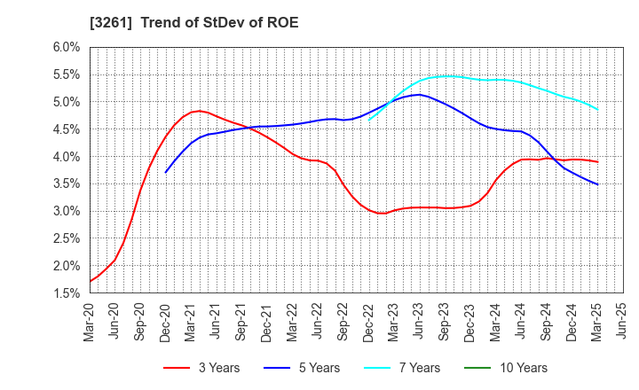 3261 GRANDES,Inc.: Trend of StDev of ROE