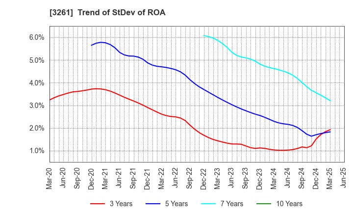 3261 GRANDES,Inc.: Trend of StDev of ROA