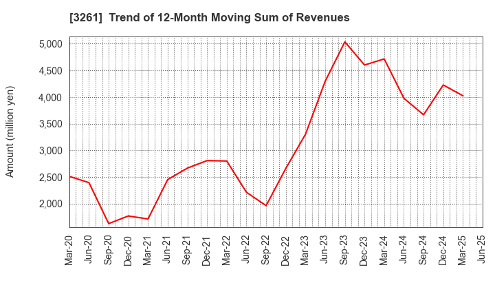 3261 GRANDES,Inc.: Trend of 12-Month Moving Sum of Revenues