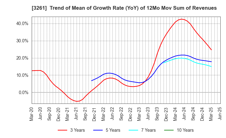 3261 GRANDES,Inc.: Trend of Mean of Growth Rate (YoY) of 12Mo Mov Sum of Revenues