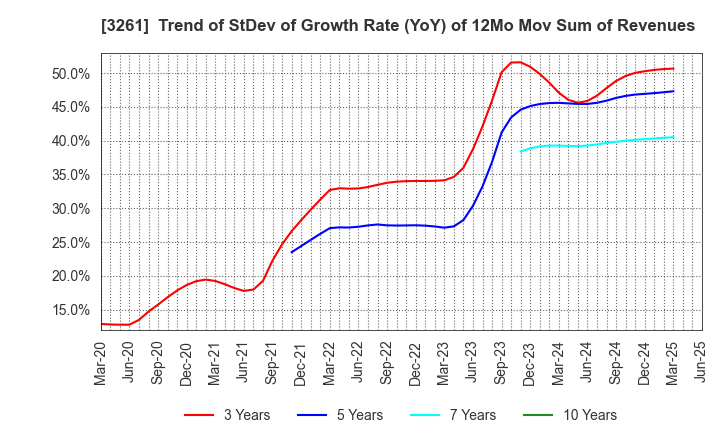 3261 GRANDES,Inc.: Trend of StDev of Growth Rate (YoY) of 12Mo Mov Sum of Revenues