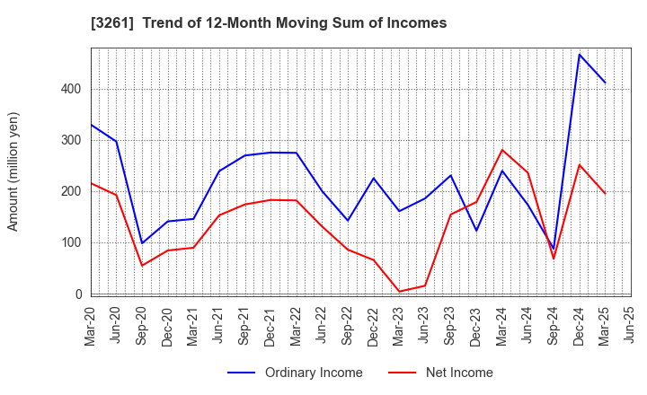 3261 GRANDES,Inc.: Trend of 12-Month Moving Sum of Incomes