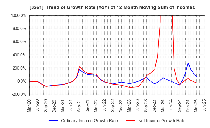 3261 GRANDES,Inc.: Trend of Growth Rate (YoY) of 12-Month Moving Sum of Incomes