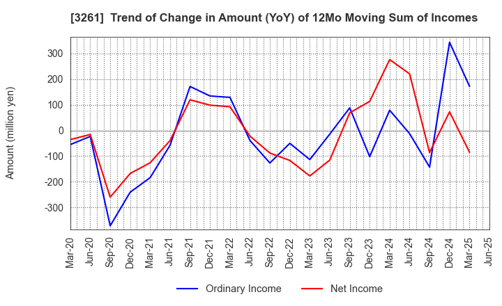 3261 GRANDES,Inc.: Trend of Change in Amount (YoY) of 12Mo Moving Sum of Incomes