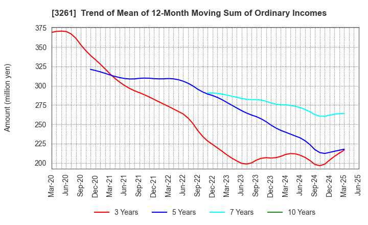 3261 GRANDES,Inc.: Trend of Mean of 12-Month Moving Sum of Ordinary Incomes
