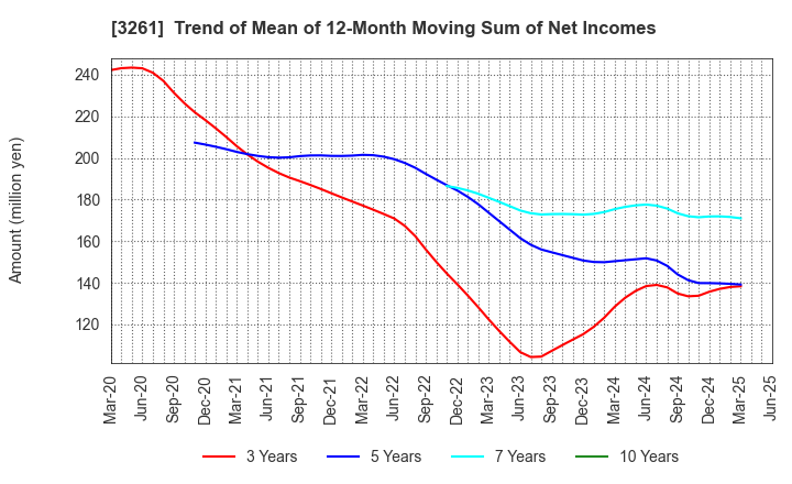 3261 GRANDES,Inc.: Trend of Mean of 12-Month Moving Sum of Net Incomes