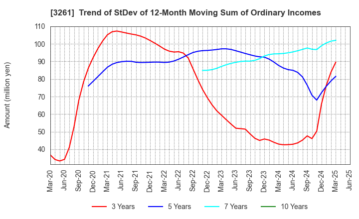 3261 GRANDES,Inc.: Trend of StDev of 12-Month Moving Sum of Ordinary Incomes
