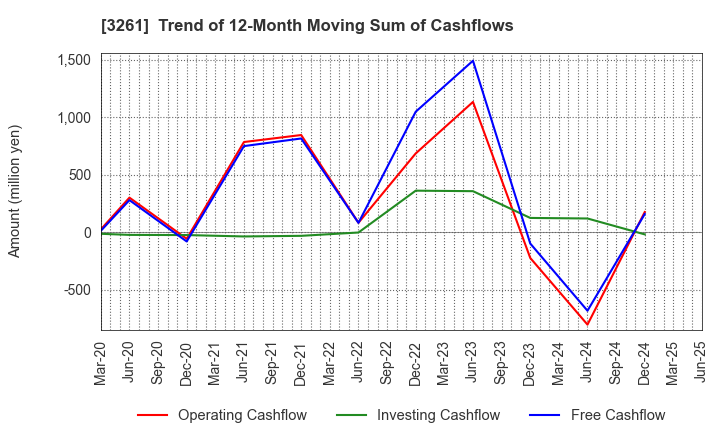 3261 GRANDES,Inc.: Trend of 12-Month Moving Sum of Cashflows