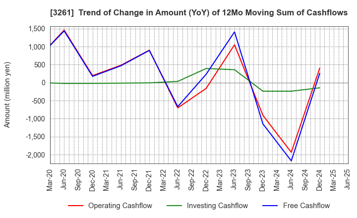 3261 GRANDES,Inc.: Trend of Change in Amount (YoY) of 12Mo Moving Sum of Cashflows