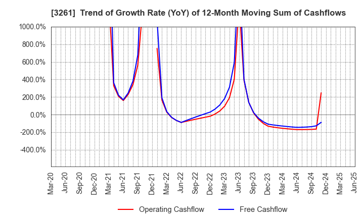 3261 GRANDES,Inc.: Trend of Growth Rate (YoY) of 12-Month Moving Sum of Cashflows