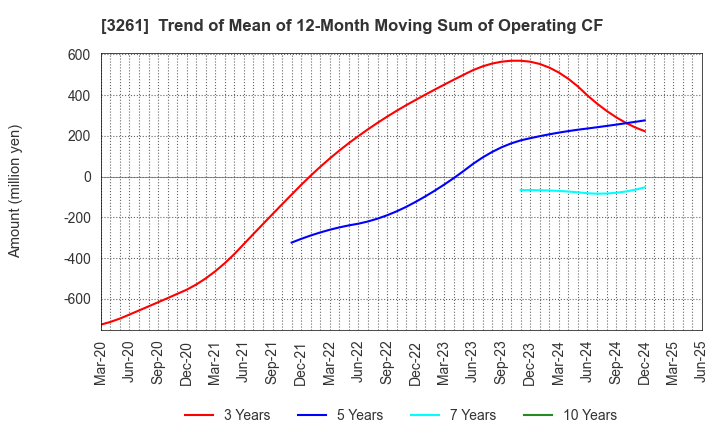 3261 GRANDES,Inc.: Trend of Mean of 12-Month Moving Sum of Operating CF
