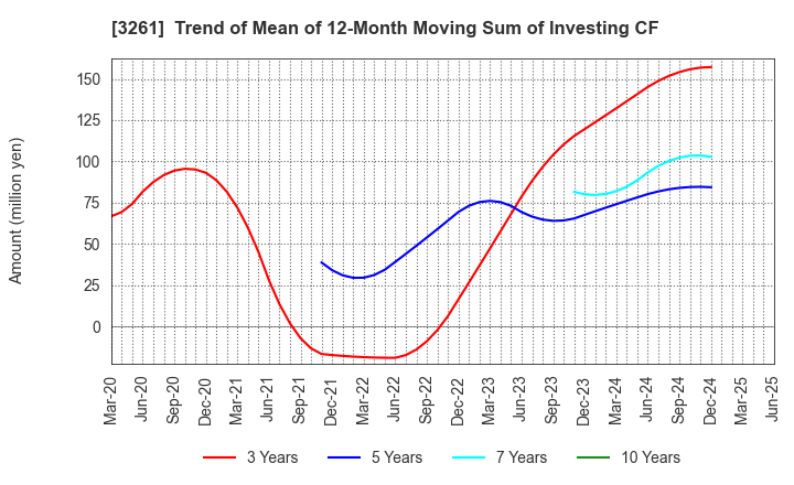 3261 GRANDES,Inc.: Trend of Mean of 12-Month Moving Sum of Investing CF