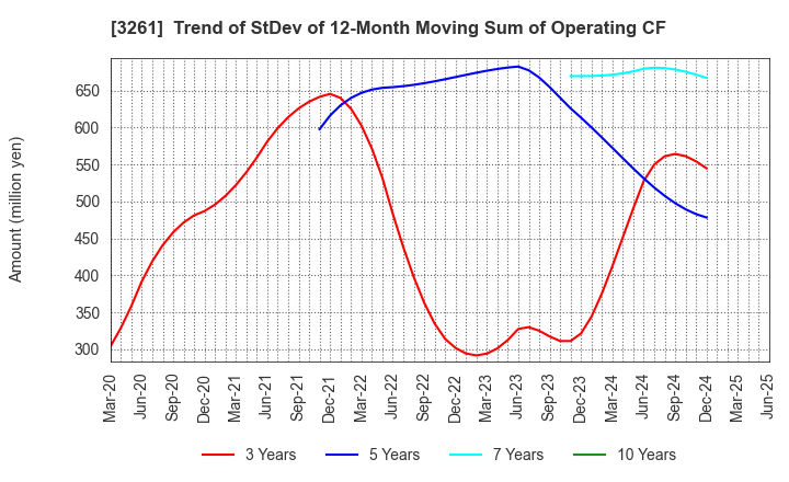 3261 GRANDES,Inc.: Trend of StDev of 12-Month Moving Sum of Operating CF