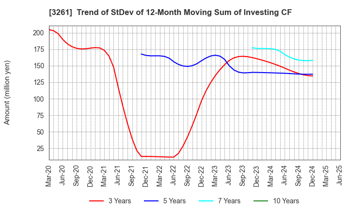 3261 GRANDES,Inc.: Trend of StDev of 12-Month Moving Sum of Investing CF