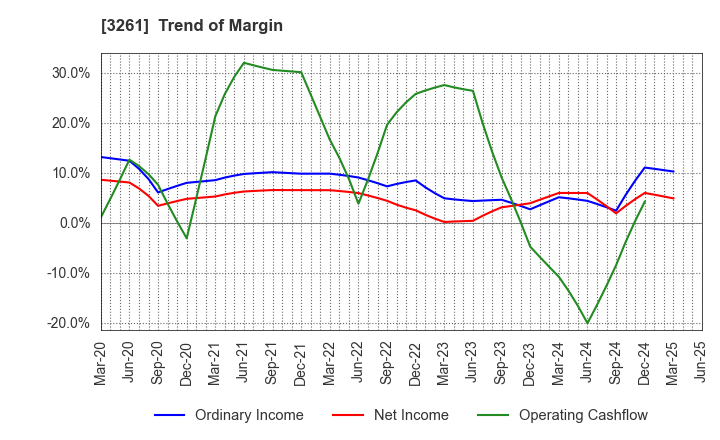 3261 GRANDES,Inc.: Trend of Margin