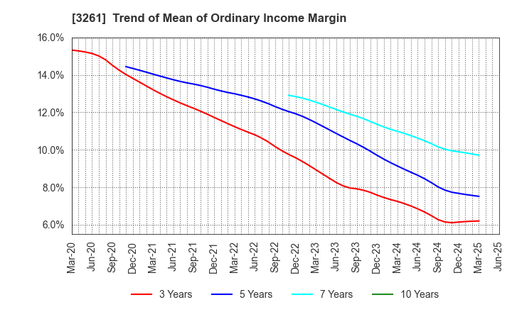 3261 GRANDES,Inc.: Trend of Mean of Ordinary Income Margin