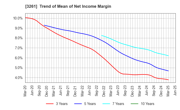 3261 GRANDES,Inc.: Trend of Mean of Net Income Margin