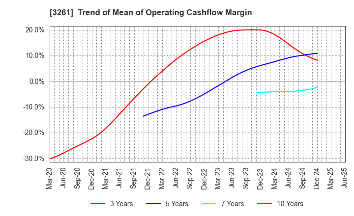 3261 GRANDES,Inc.: Trend of Mean of Operating Cashflow Margin