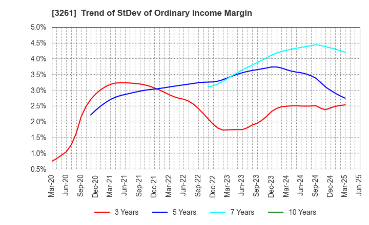 3261 GRANDES,Inc.: Trend of StDev of Ordinary Income Margin