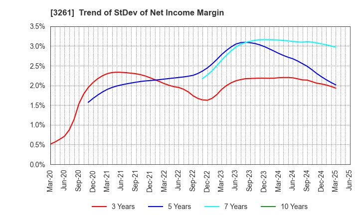 3261 GRANDES,Inc.: Trend of StDev of Net Income Margin