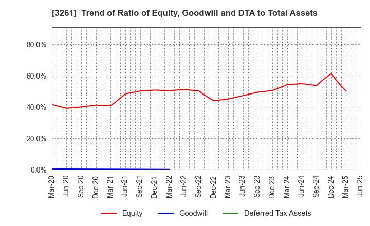 3261 GRANDES,Inc.: Trend of Ratio of Equity, Goodwill and DTA to Total Assets