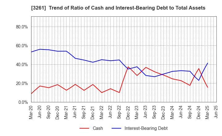 3261 GRANDES,Inc.: Trend of Ratio of Cash and Interest-Bearing Debt to Total Assets