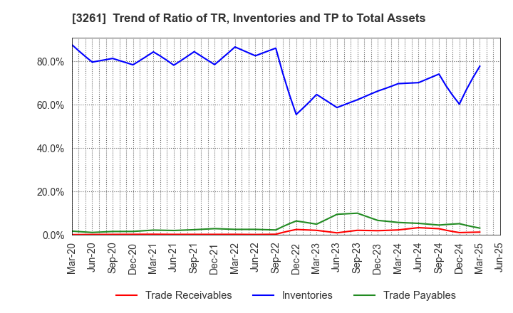 3261 GRANDES,Inc.: Trend of Ratio of TR, Inventories and TP to Total Assets