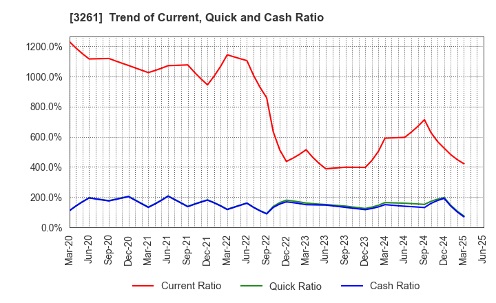 3261 GRANDES,Inc.: Trend of Current, Quick and Cash Ratio