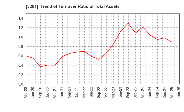 3261 GRANDES,Inc.: Trend of Turnover Ratio of Total Assets