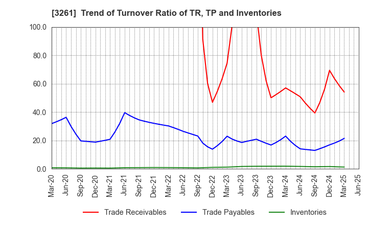 3261 GRANDES,Inc.: Trend of Turnover Ratio of TR, TP and Inventories