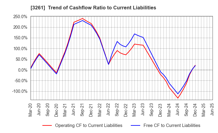 3261 GRANDES,Inc.: Trend of Cashflow Ratio to Current Liabilities