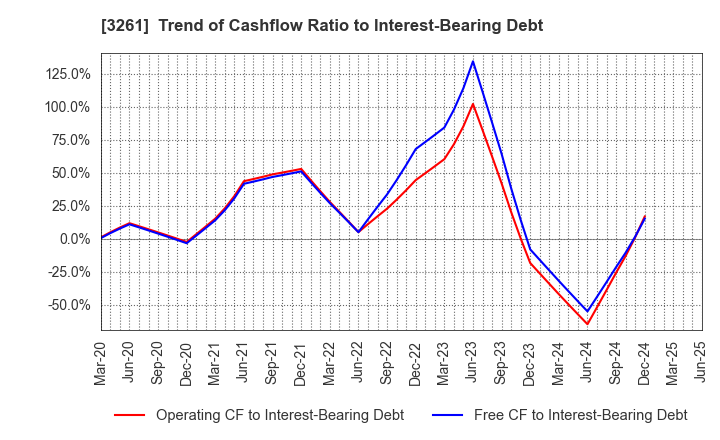 3261 GRANDES,Inc.: Trend of Cashflow Ratio to Interest-Bearing Debt