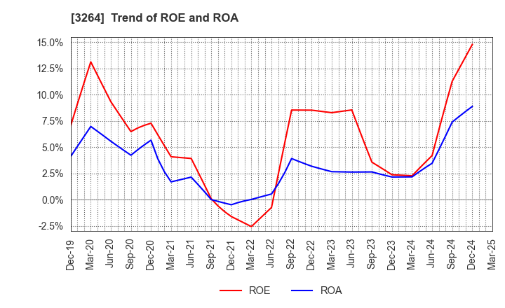3264 Ascot Corp.: Trend of ROE and ROA