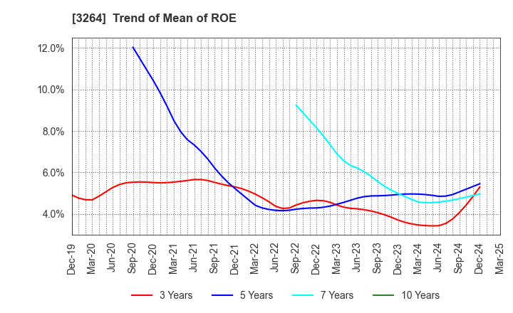 3264 Ascot Corp.: Trend of Mean of ROE
