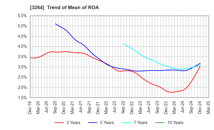 3264 Ascot Corp.: Trend of Mean of ROA