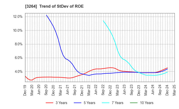 3264 Ascot Corp.: Trend of StDev of ROE