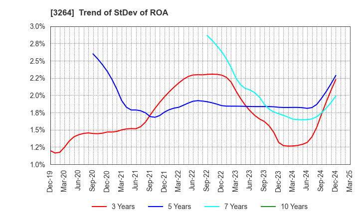 3264 Ascot Corp.: Trend of StDev of ROA