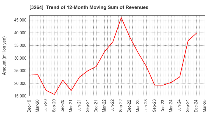 3264 Ascot Corp.: Trend of 12-Month Moving Sum of Revenues