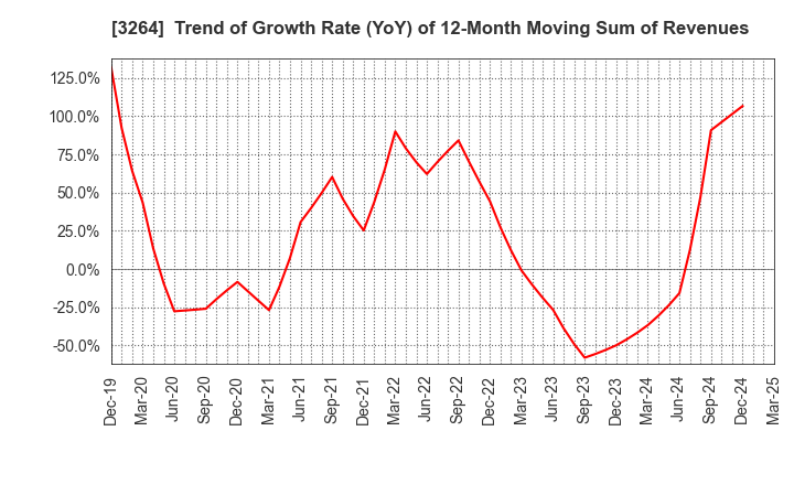 3264 Ascot Corp.: Trend of Growth Rate (YoY) of 12-Month Moving Sum of Revenues