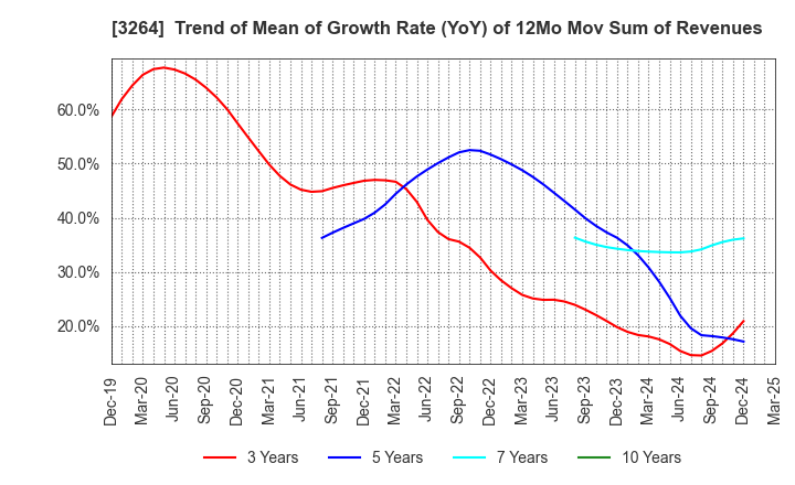 3264 Ascot Corp.: Trend of Mean of Growth Rate (YoY) of 12Mo Mov Sum of Revenues