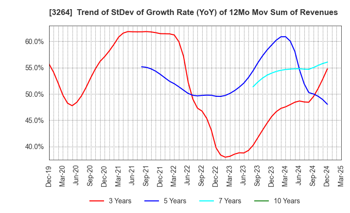 3264 Ascot Corp.: Trend of StDev of Growth Rate (YoY) of 12Mo Mov Sum of Revenues