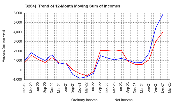3264 Ascot Corp.: Trend of 12-Month Moving Sum of Incomes