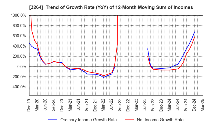 3264 Ascot Corp.: Trend of Growth Rate (YoY) of 12-Month Moving Sum of Incomes