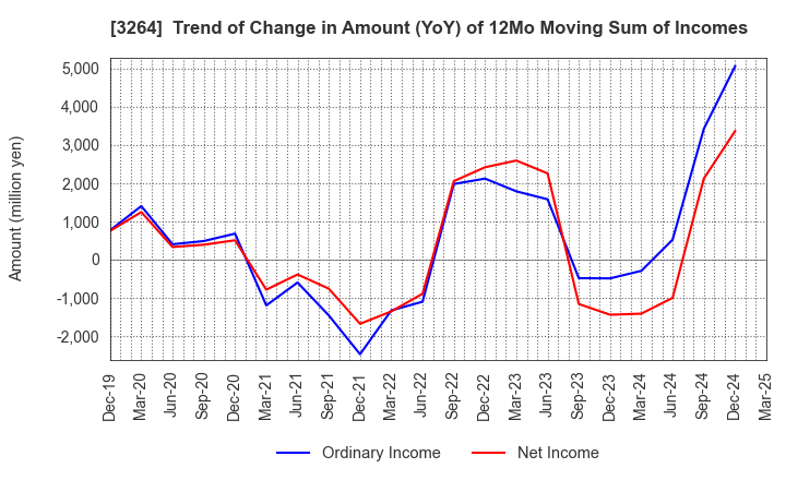 3264 Ascot Corp.: Trend of Change in Amount (YoY) of 12Mo Moving Sum of Incomes
