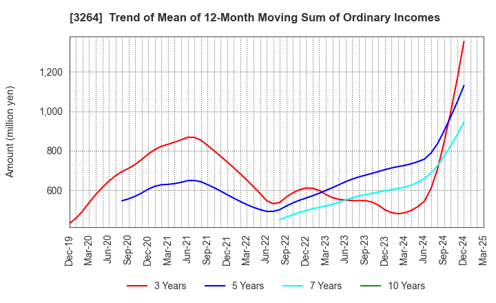 3264 Ascot Corp.: Trend of Mean of 12-Month Moving Sum of Ordinary Incomes