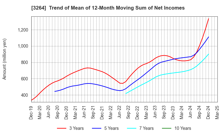 3264 Ascot Corp.: Trend of Mean of 12-Month Moving Sum of Net Incomes