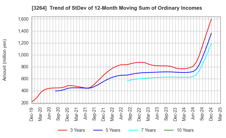3264 Ascot Corp.: Trend of StDev of 12-Month Moving Sum of Ordinary Incomes
