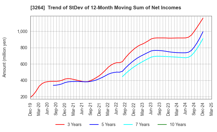 3264 Ascot Corp.: Trend of StDev of 12-Month Moving Sum of Net Incomes