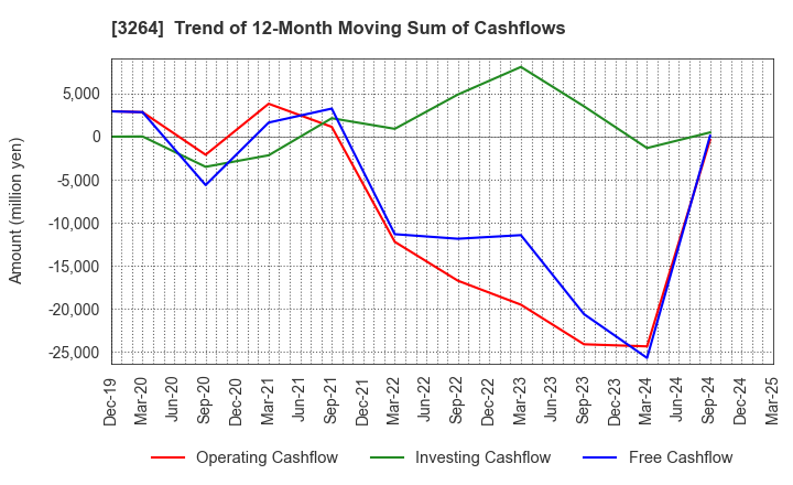 3264 Ascot Corp.: Trend of 12-Month Moving Sum of Cashflows